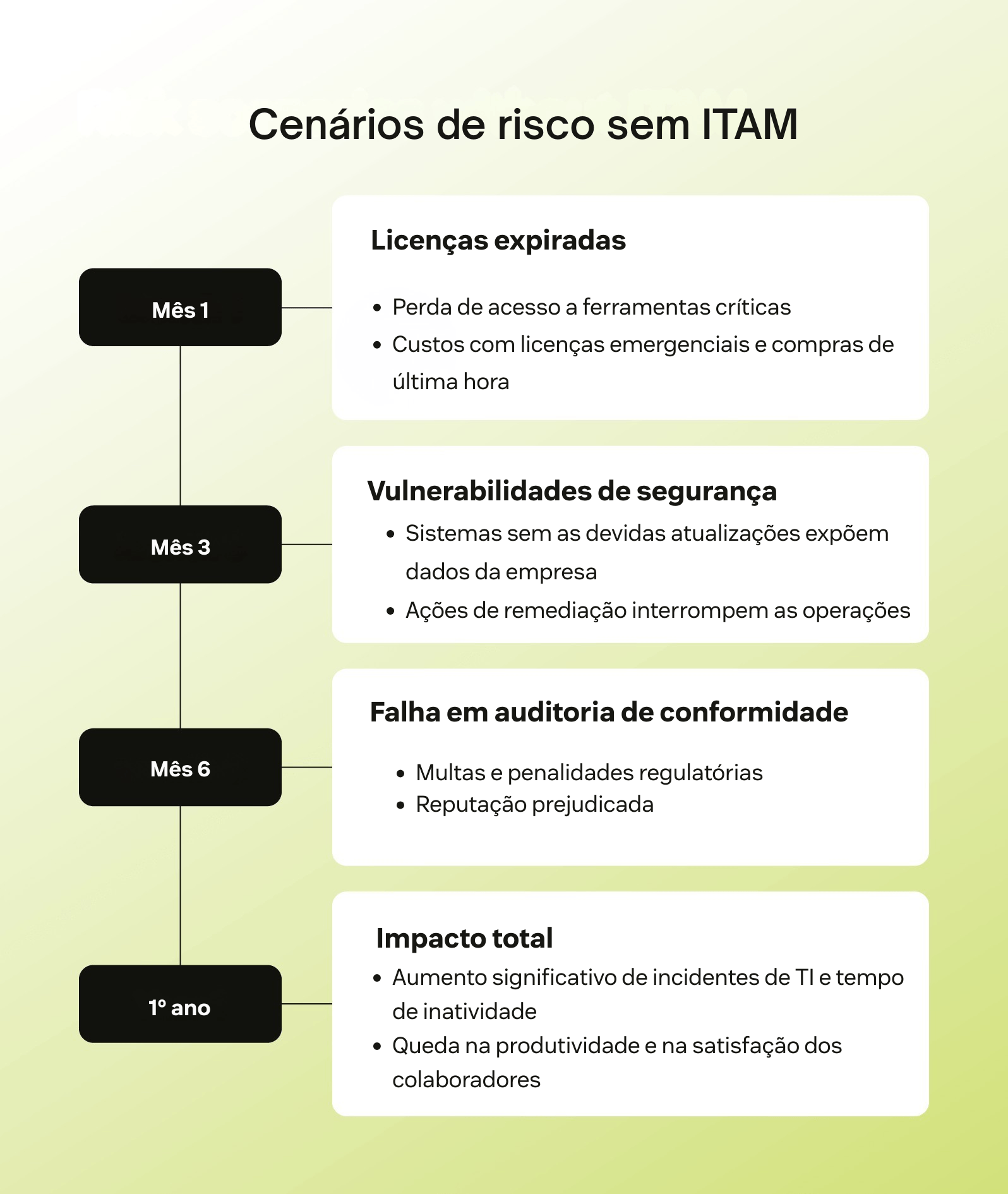 Linha do tempo dos riscos do gerenciamento de ativos de TI: licenças expiradas, vulnerabilidades de segurança e falhas de conformidade.