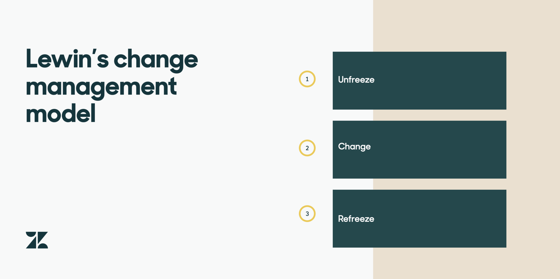 Lewins Change-Management-Modell