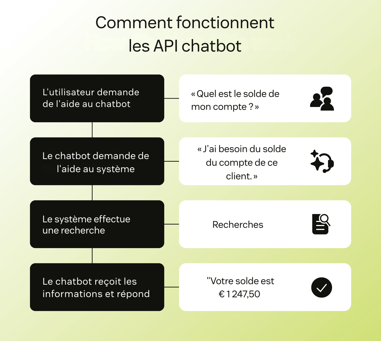 A flow chart showing how chatbot APIs work.