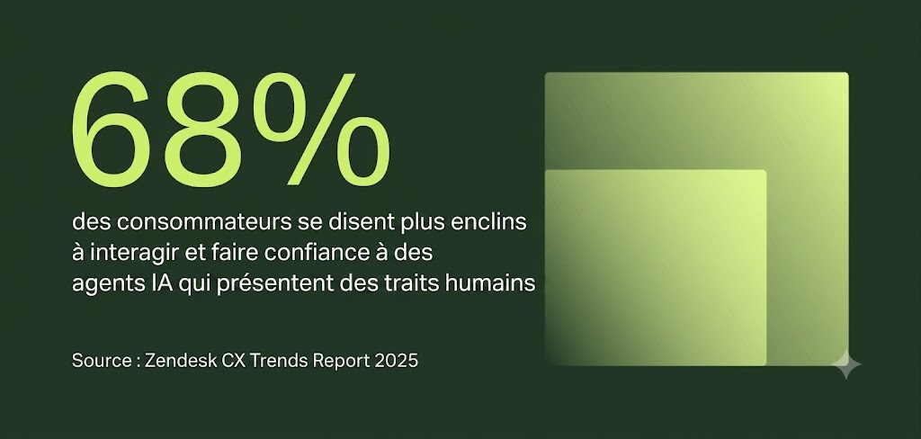 Visuel indiquant que 68 % des consommateurs déclarent être plus enclins à interagir avec et à faire confiance à des agents IA affichant des caractéristiques humaines.