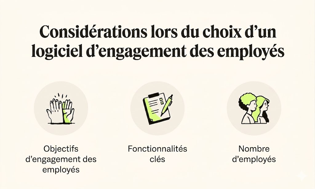 Three illustrations depict factors to consider when choosing an employee engagement software.