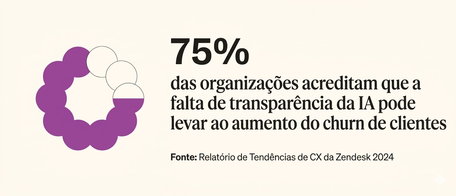 75% das organizações acreditam que a falta de transparência da IA pode levar ao aumento do churn de clientes, de acordo com a Zendesk.