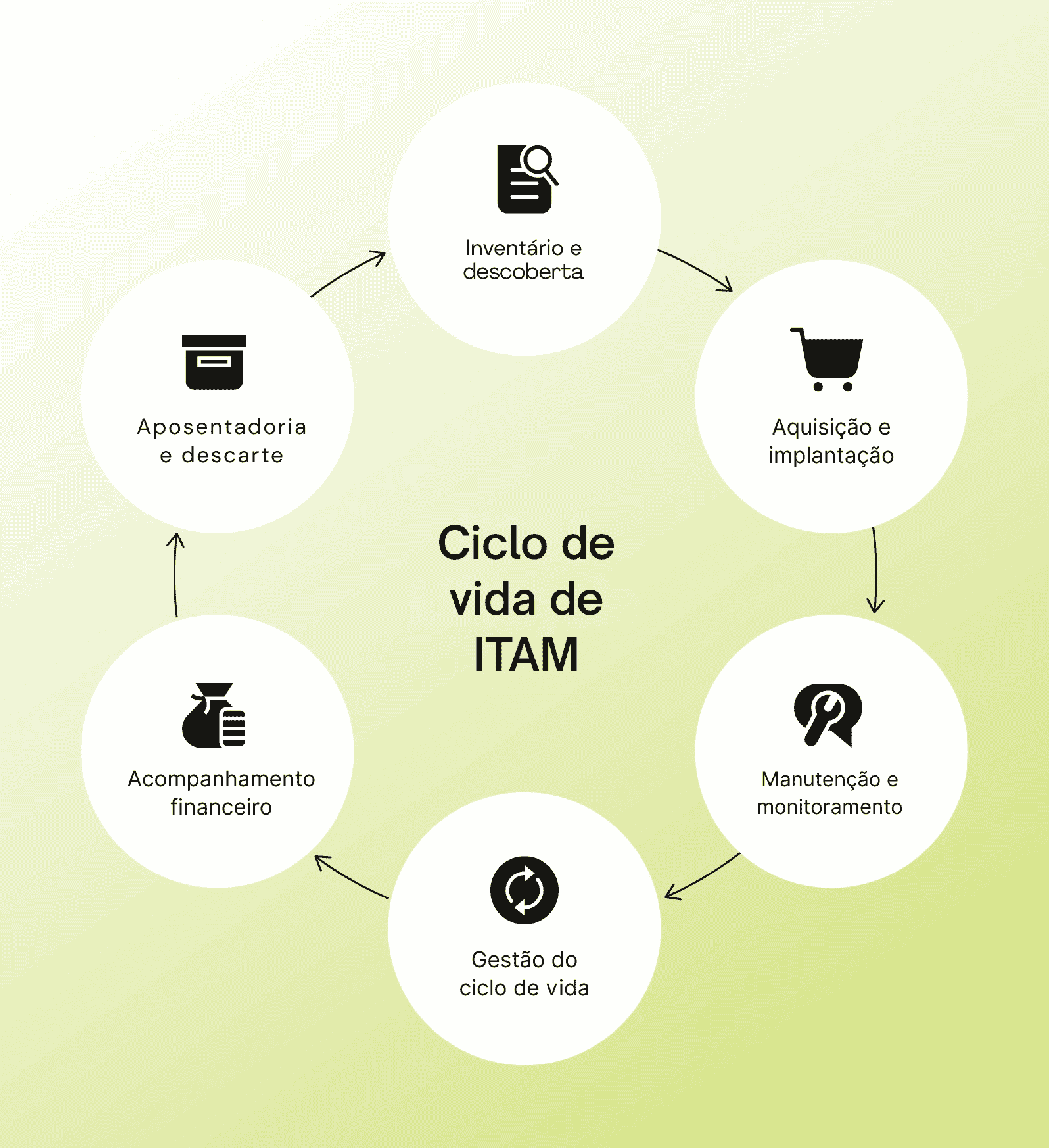 Diagrama que mostra o ciclo de vida do gerenciamento de ativos de TI.