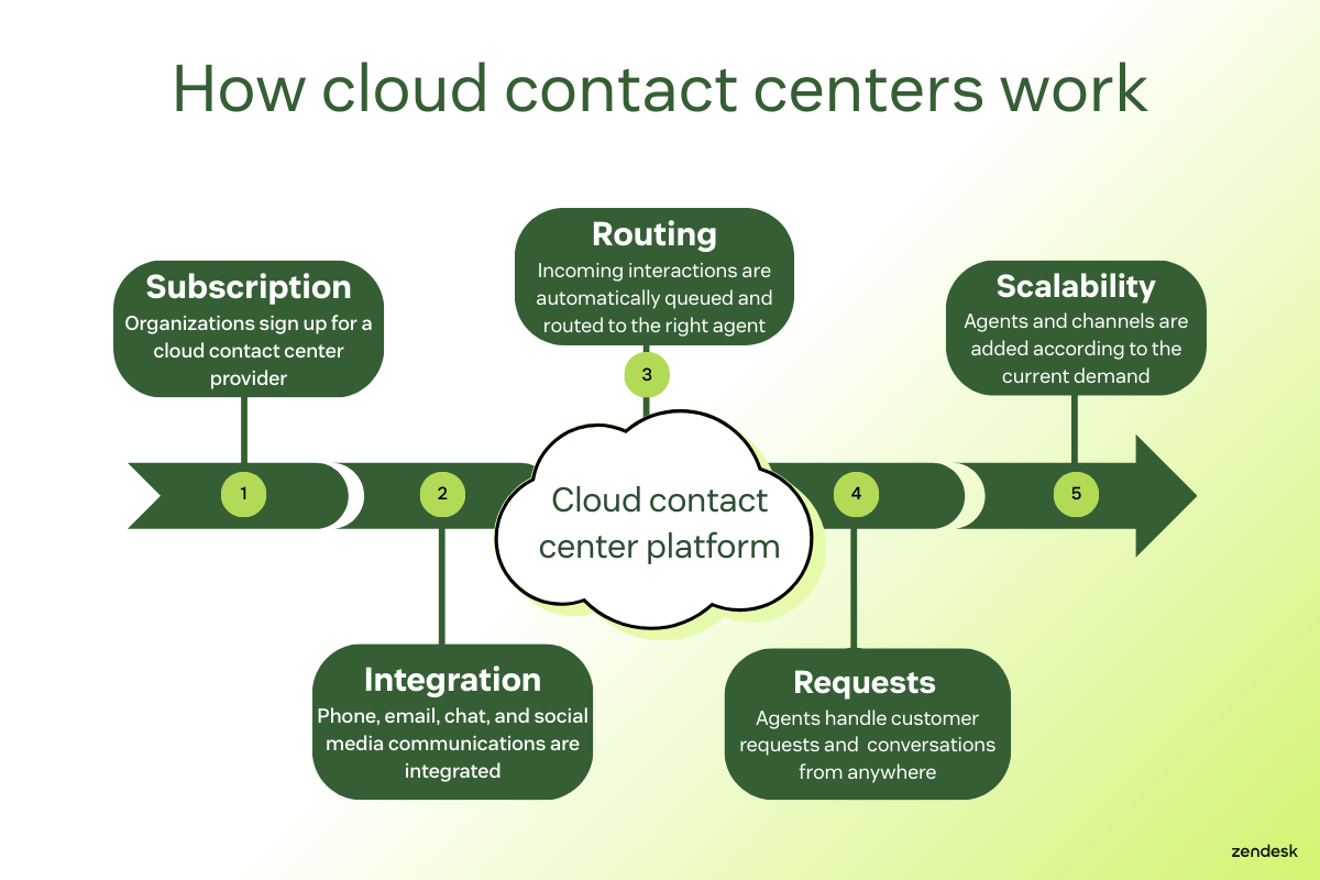 Flowchart illustrating how cloud contact centers work with steps: subscription, integration, routing, requests, and scalability.