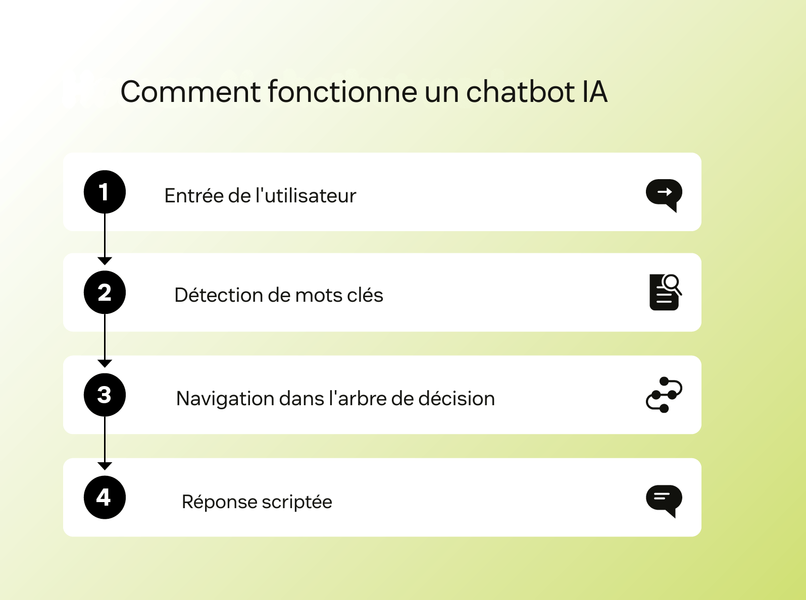 Organigramme montrant le fonctionnement d’un chatbot IA