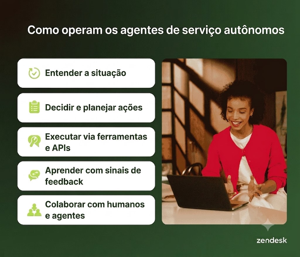 Infográfico que explica como os agentes de atendimento autônomos operam em 5 etapas.