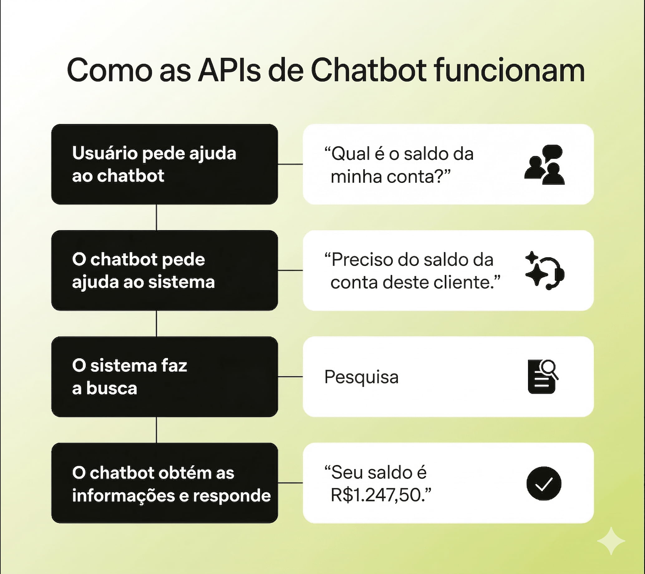 Um fluxograma mostrando como as APIs de chatbot funcionam.
