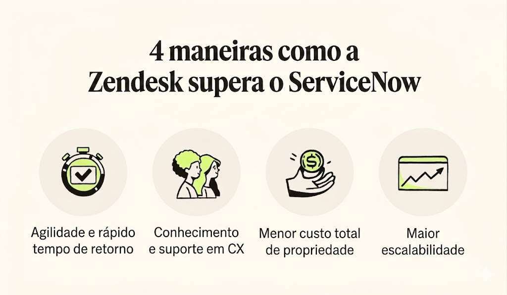 The four ways Zendesk outperforms ServiceNow is its agility, CX expertise, TCO, and scalability.