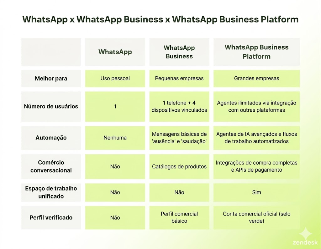 Infográfico ilustrando as diferenças entre os serviços WhatsApp, WhatsApp Business e WhatsApp Business Platform.