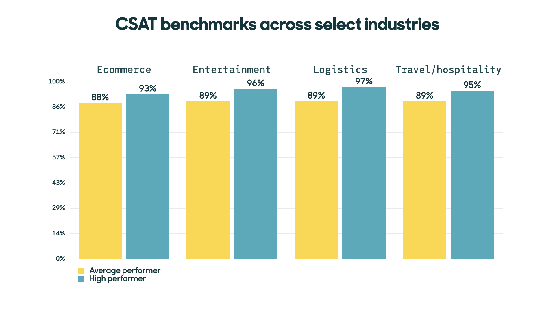 Heres Why Customer Service Benchmarking Is So Important Zendesk