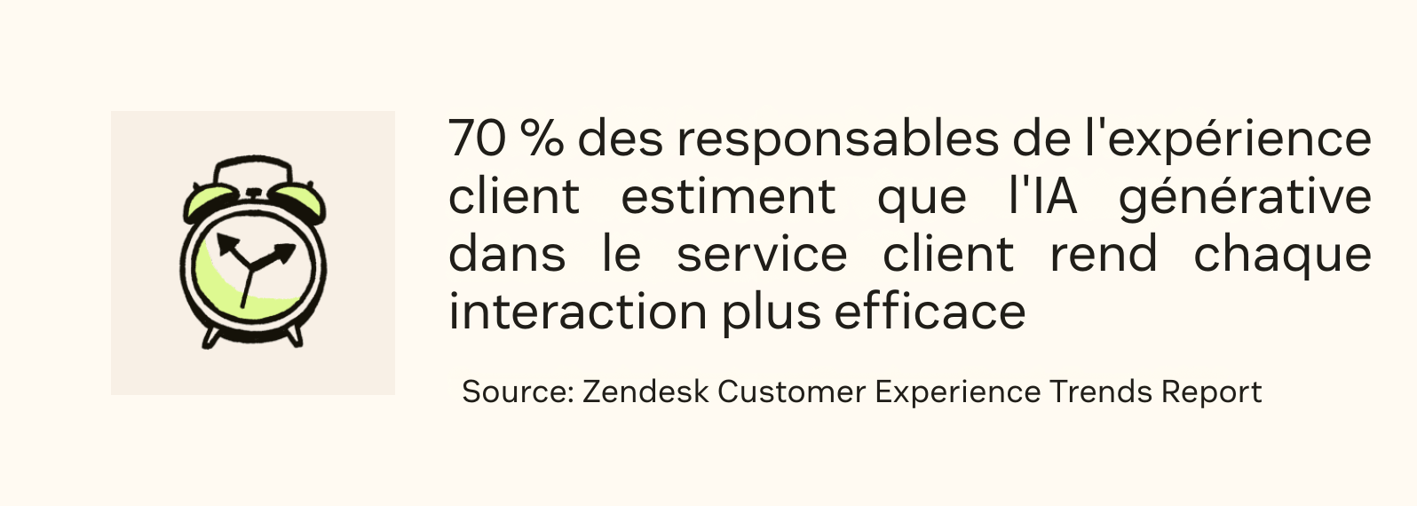 Une image d’horloge se situe à côté d’une statistique d’expérience client de Zendesk sur l’IA générative.