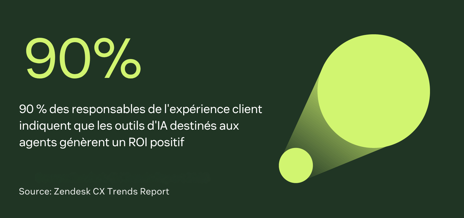 90 % des leaders de l'expérience client signalent un ROI positif sur les outils d'IA pour les agents.