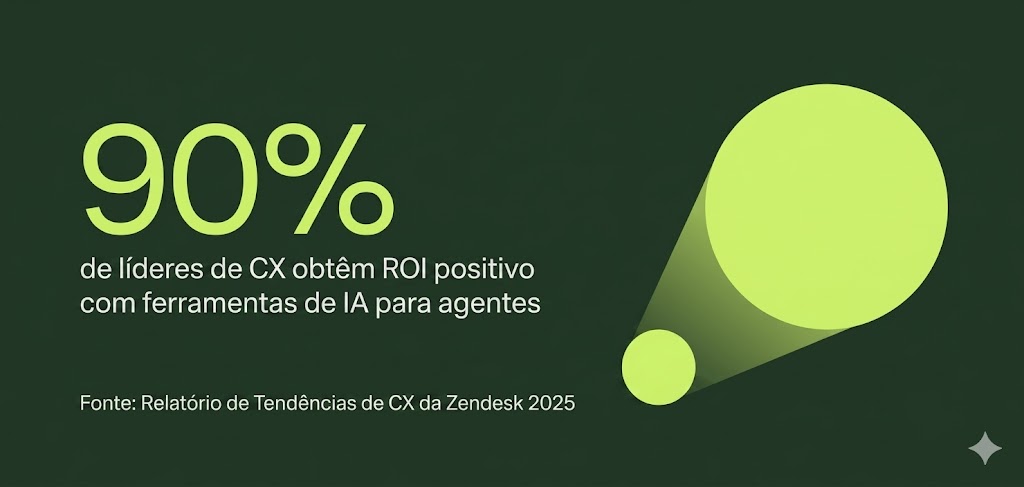 T90 percent of CX leaders report a positive ROI on AI tools for agents.