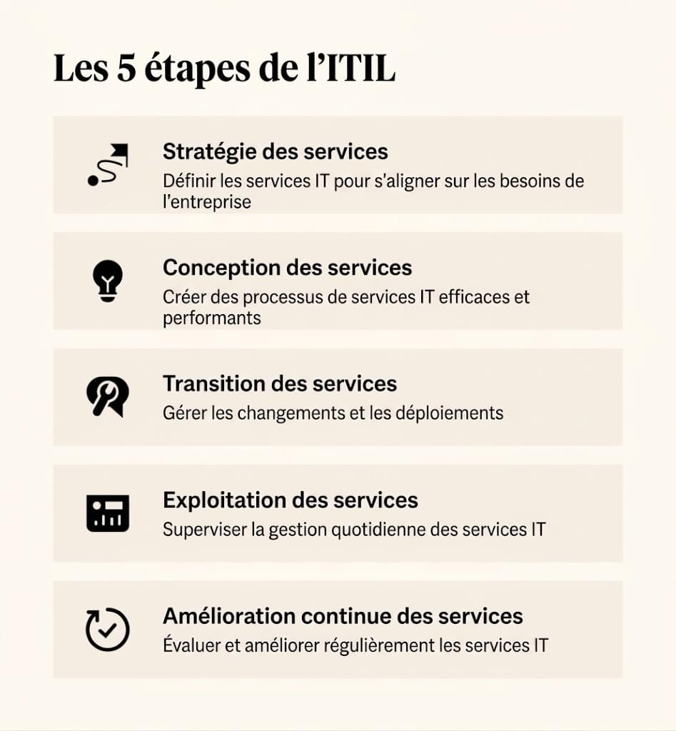 Cinq icônes illustrent les cinq étapes d’ITIL.