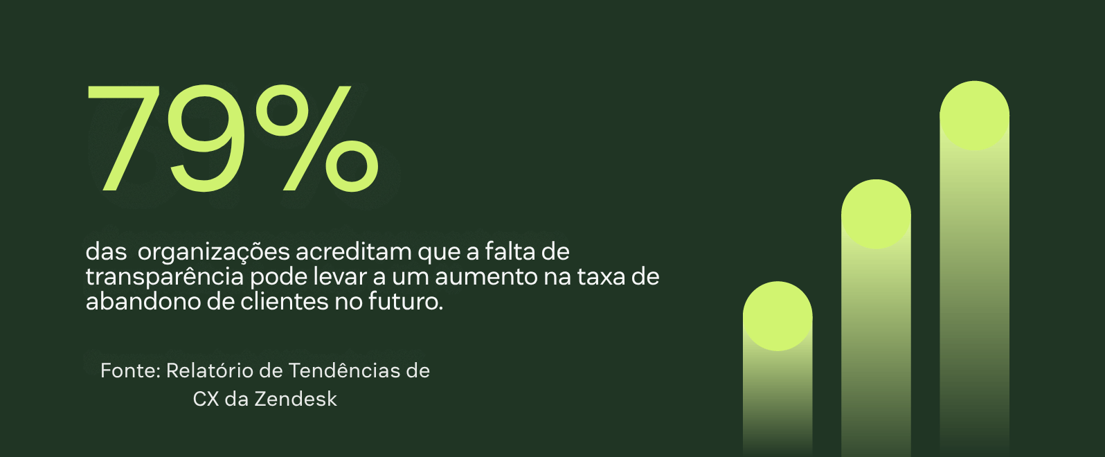 75% das organizações acreditam que a falta de transparência pode levar a um aumento da perda de clientes no futuro.