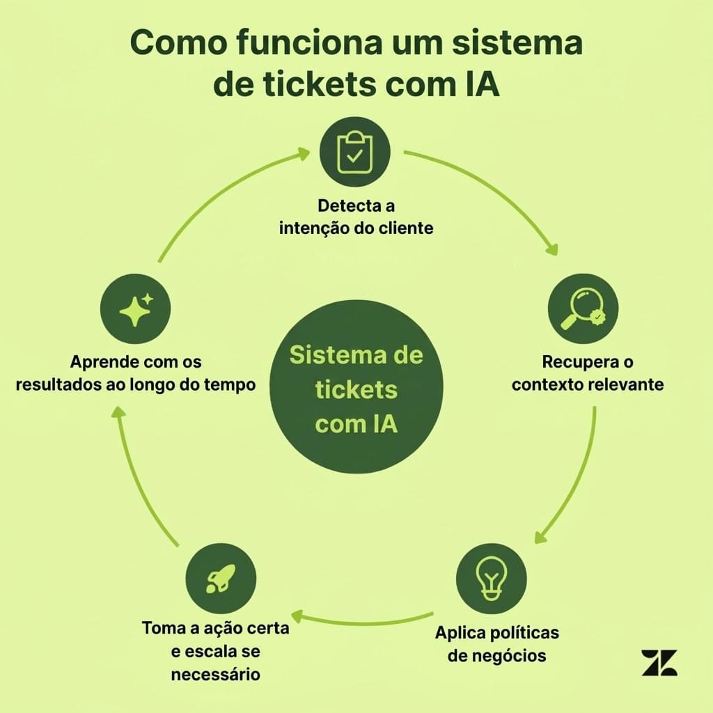 Diagrama que explica como funciona um sistema de ticketing com IA.