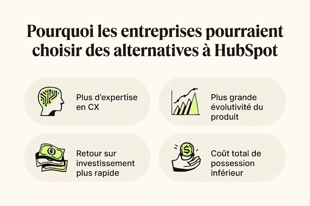 Image displaying reasons why businesses choose HubSpot alternatives