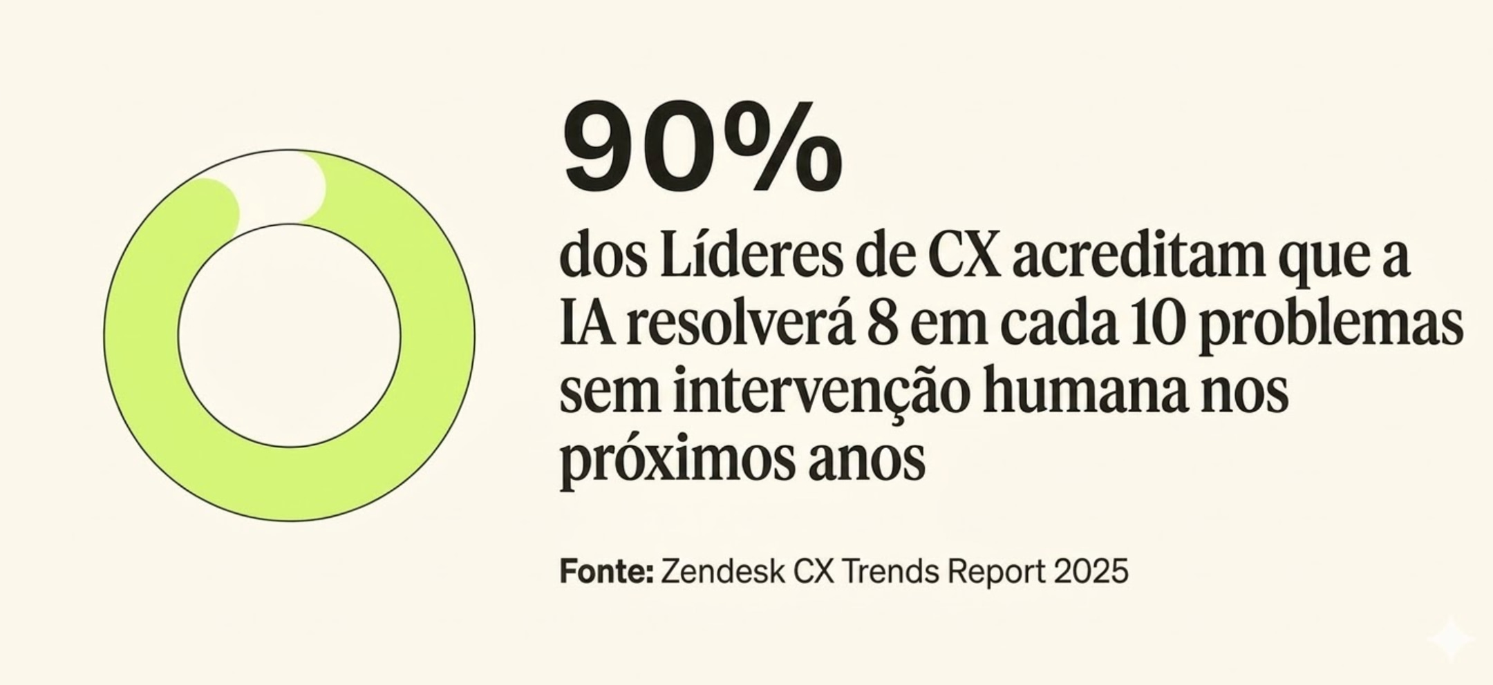 90% dos CX Trendsetters acreditam que a IA resolverá 8 em cada 10 problemas sem intervenção humana nos próximos anos.