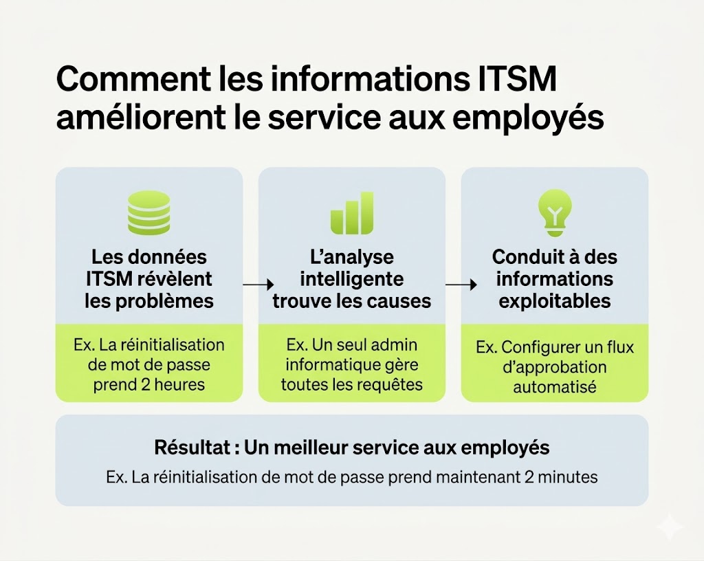 Un diagramme montre comment les indicateurs ITSM peuvent améliorer le service aux employés.
