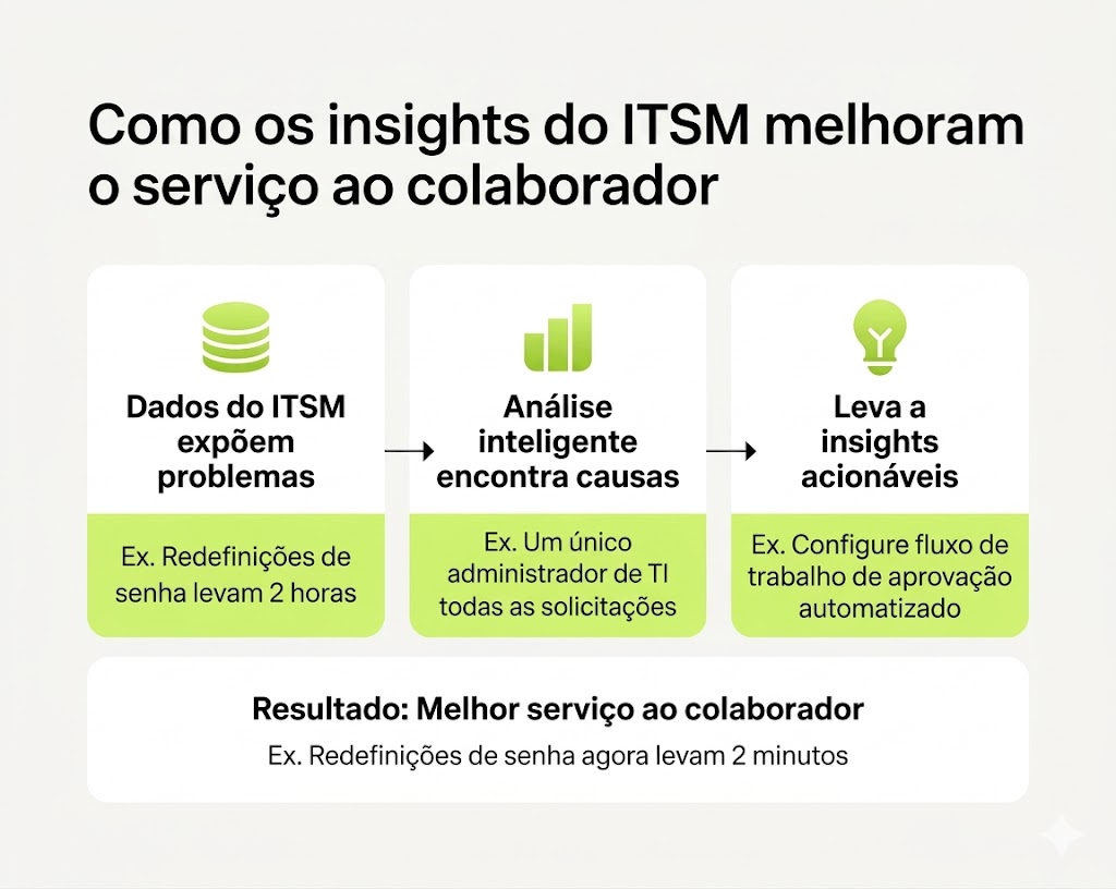 Um fluxograma mostra como as métricas de ITSM podem melhorar o atendimento ao funcionário.