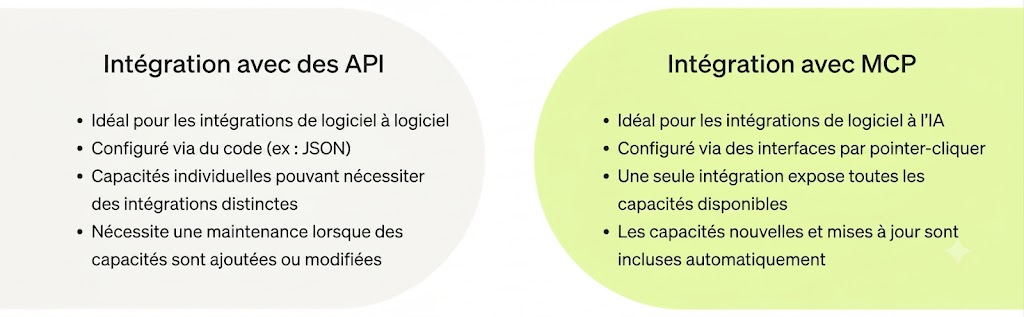 Intégration avec des API et intégration avec MCP