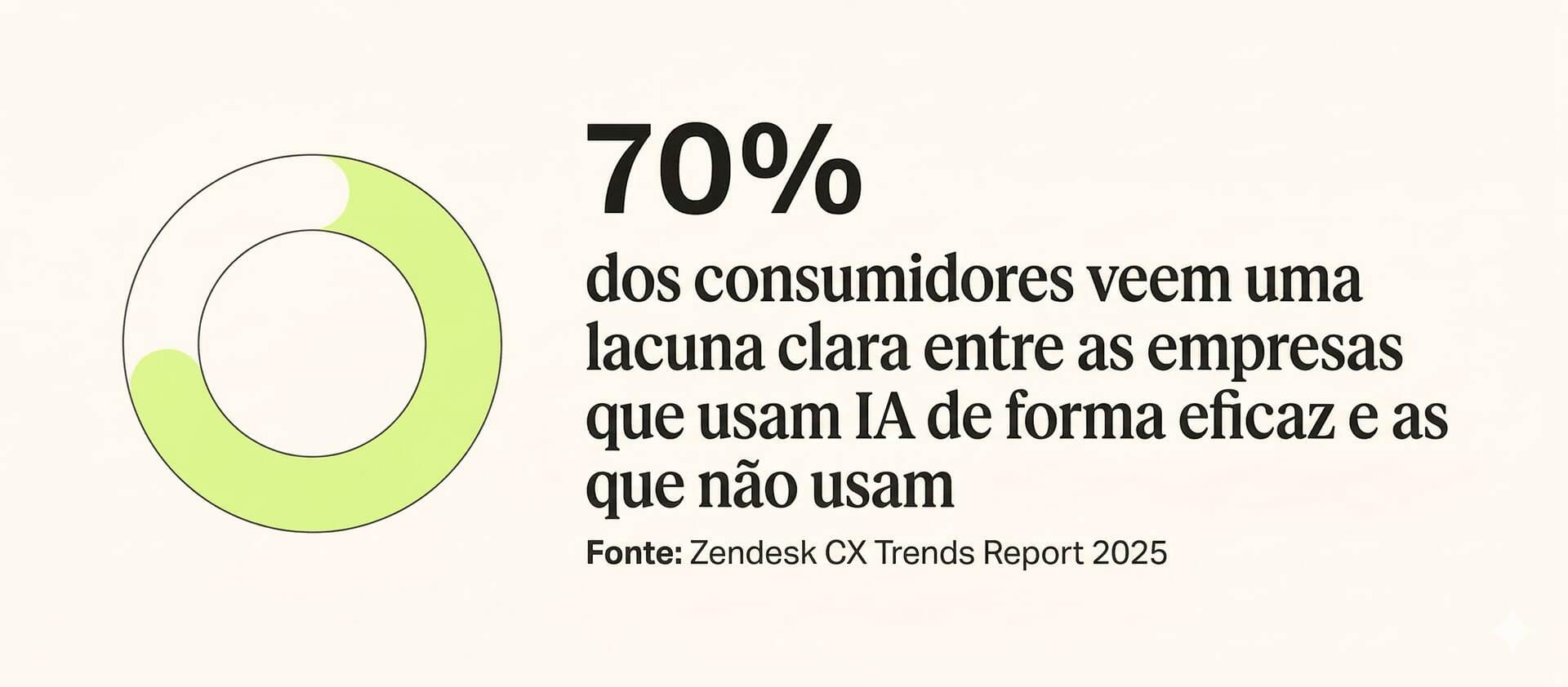 70% dos consumidores veem uma lacuna clara entre as empresas que usam a IA de forma eficaz e as que não usam.