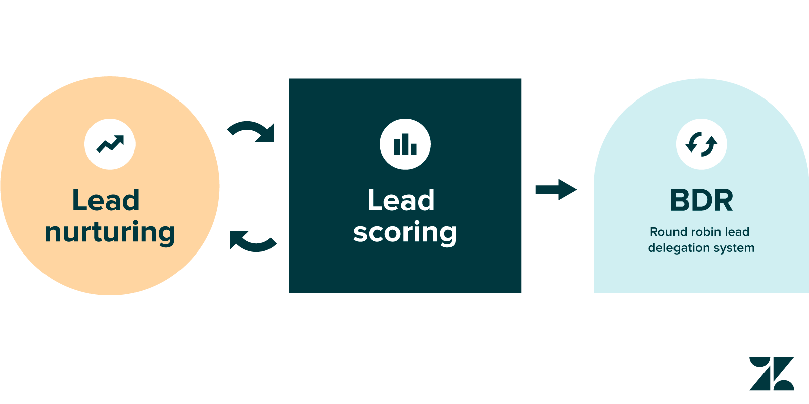 Zendesk lead scoring