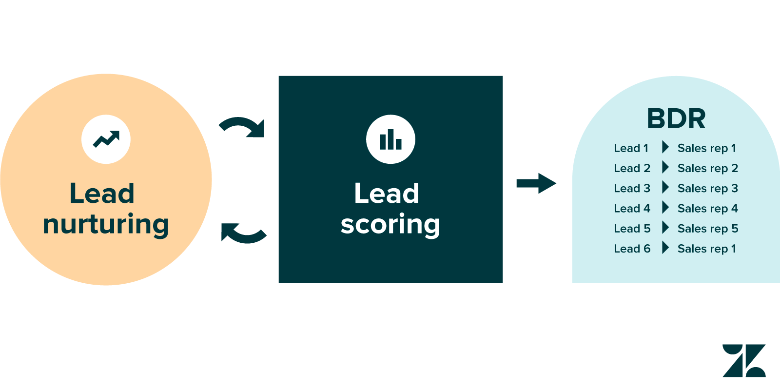 Zendesk lead scoring