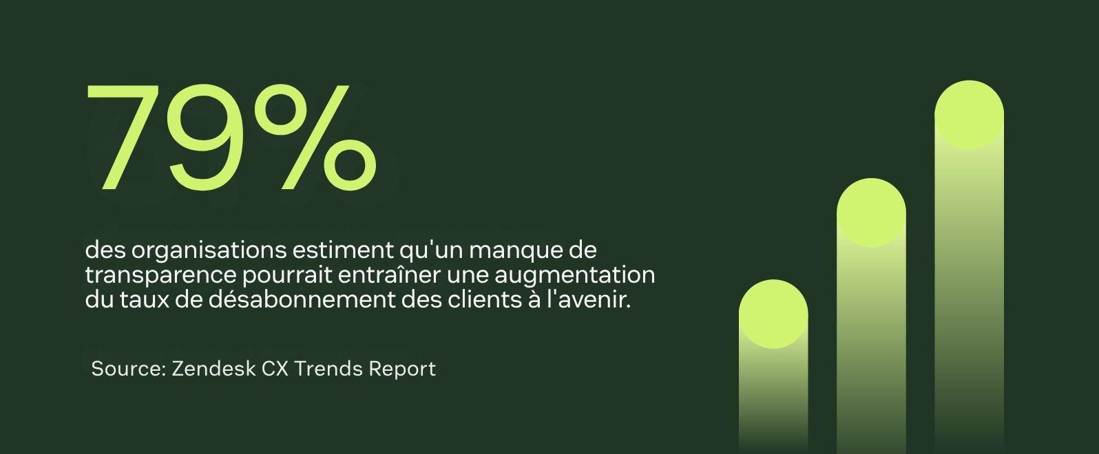 75 % des organisations estiment qu’un manque de transparence pourrait entraîner une augmentation du taux d’attrition des clients à l’avenir.