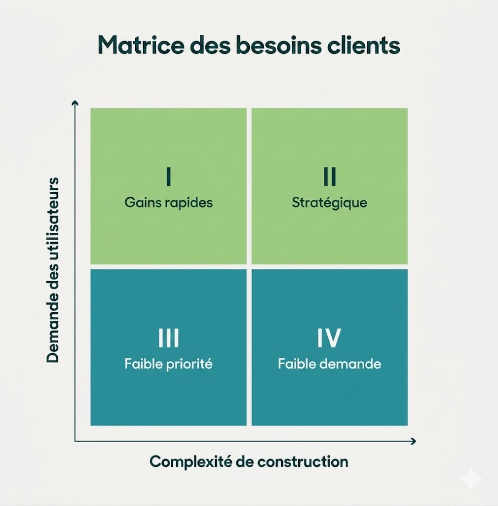 Priorisez les mesures à prendre en fonction des commentaires des clients et répartissez-les au sein de votre équipe à l'aide d'une matrice des besoins des clients.
