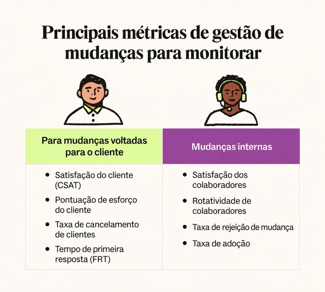 Lista com marcadores que detalha métricas importantes de gestão de mudanças.