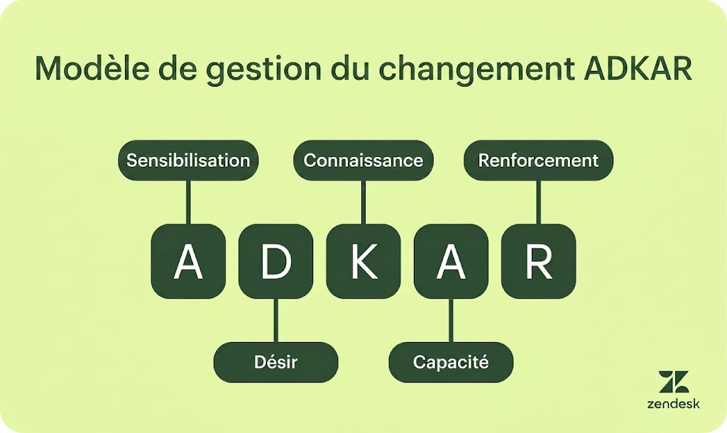 Modèle de gestion du changement ADKAR présentant les étapes de sensibilisation, de désir, de connaissance, de capacité et de renforcement.