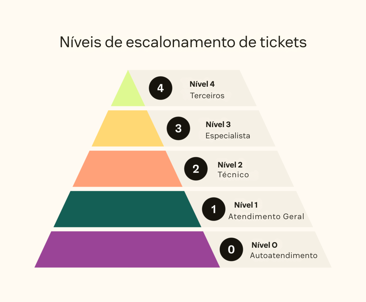 Um design de pirâmide mostra os níveis de escalonamento de ticket.