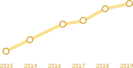 Nach oben verlaufende Trendlinie für 2015 bis 2019