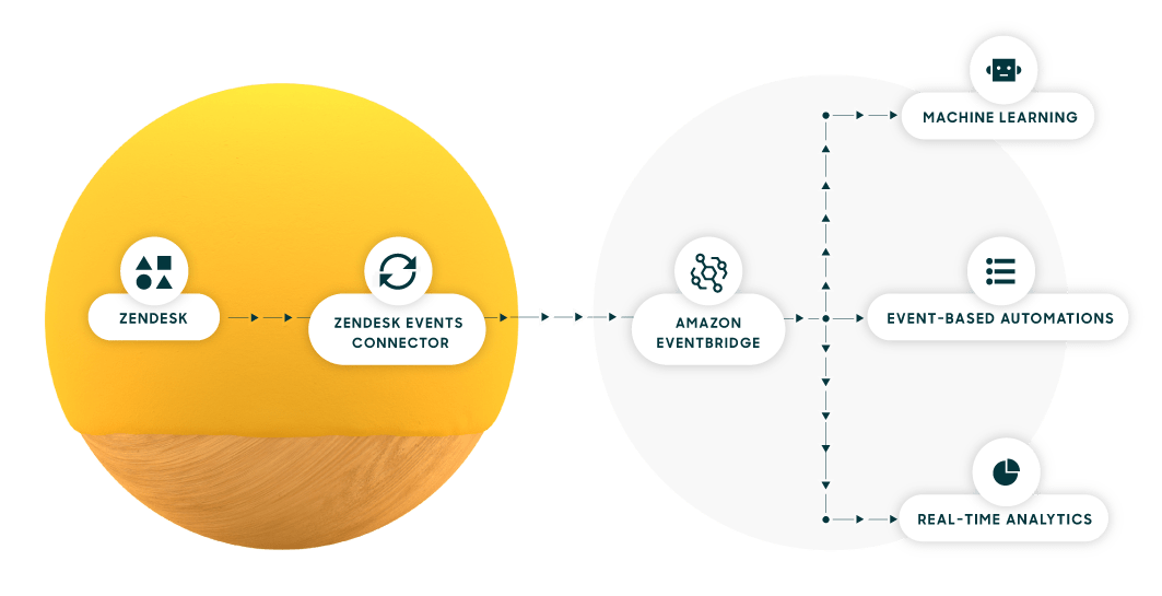 Graphique des workflows du connecteur d’événements Zendesk