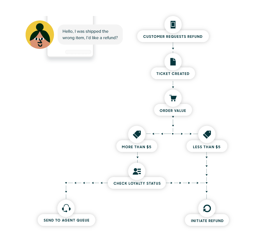 Graphique des workflows Sunshine