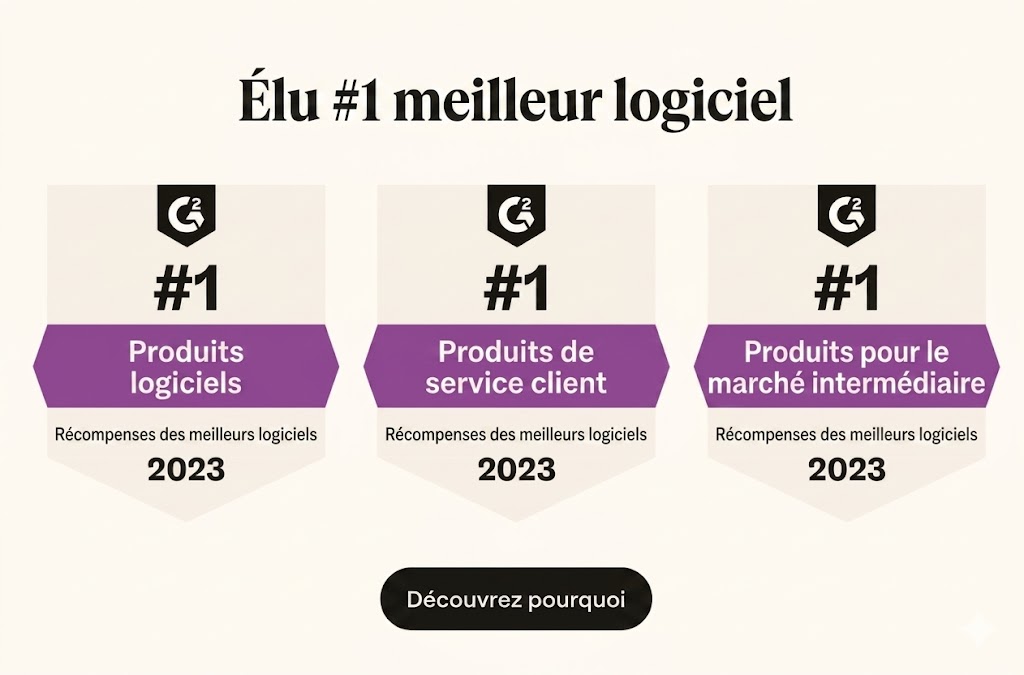 Zendesk was voted the number one best software, customer service product, and mid-market product in 2023.