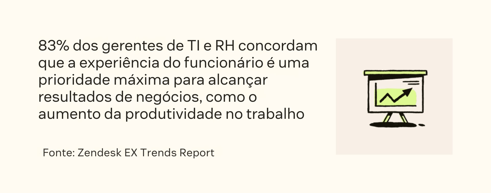 83% dos líderes de TI e RH concordam que a EX é uma prioridade máxima para gerar resultados de negócios, como maior produtividade no local de trabalho, de acordo com a Zendesk.
