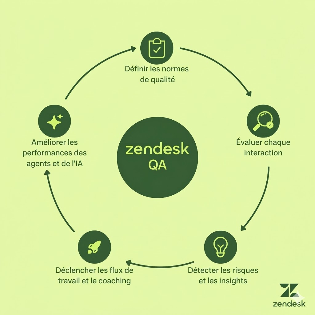Infographie sur la boucle de rétroaction de Zendesk QA illustrant comment l'assurance qualité automatisée évalue chaque interaction, fait remonter les risques et favorise l'amélioration continue du service.