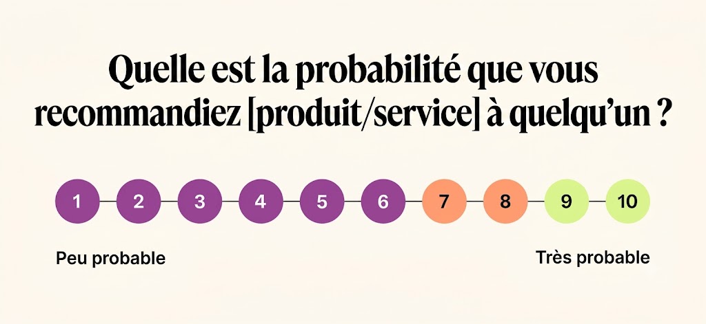 Une question NPS avec une échelle de notation de 1 à 10.