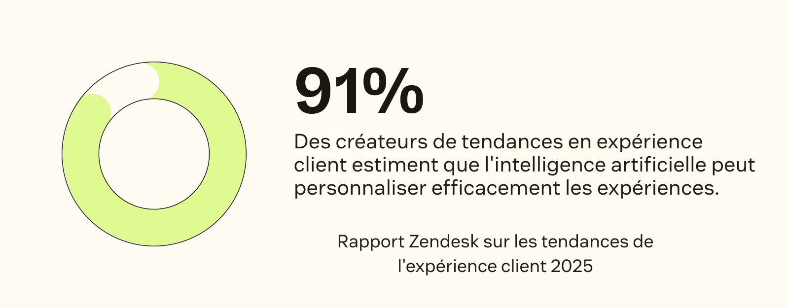 91 % des adeptes d’une approche avant-gardistes de la CX estiment que l’IA peut personnaliser chaque expérience de façon efficace.