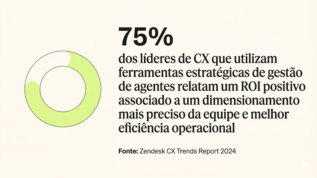 75% dos líderes que usam ferramentas estratégicas de gestão de agentes experimentam uma melhoria na equipe e na eficiência operacional, de acordo com a Zendesk.
