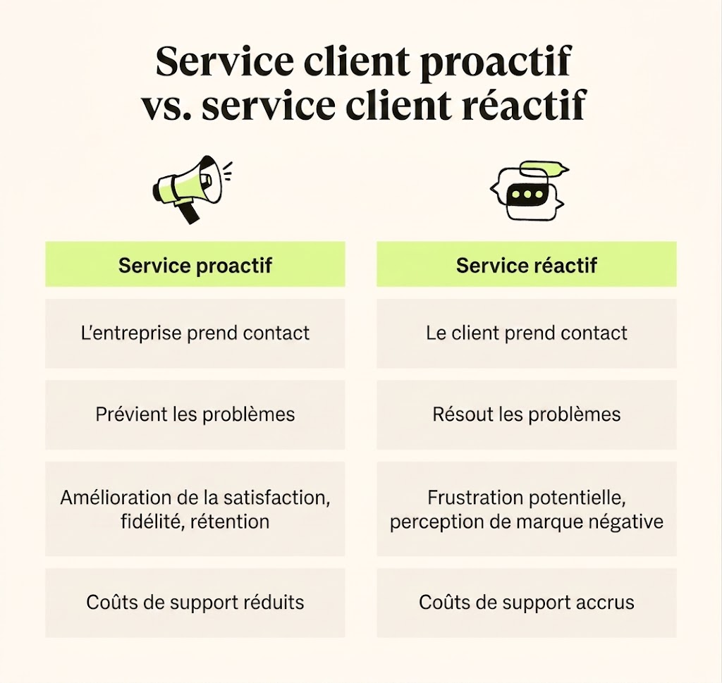 Une liste à puces compare le service client proactif et le service client réactif.