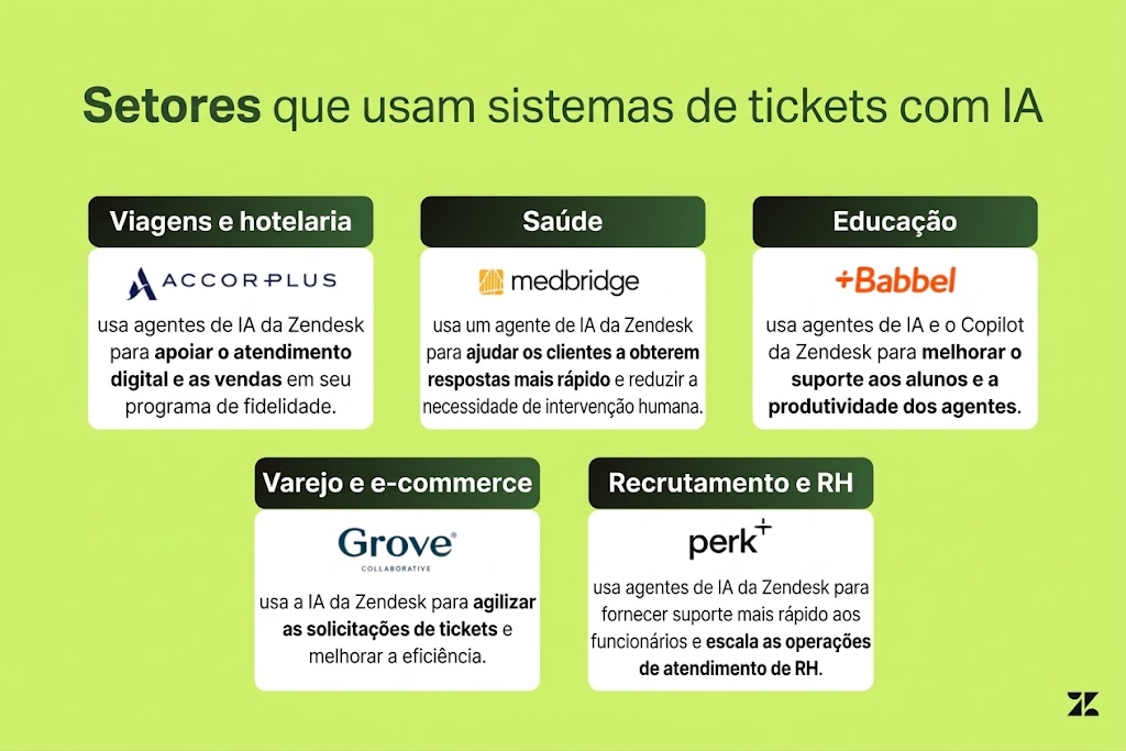 Infográfico que mostra setores que usam sistemas de tickets com IA, com exemplos de hotelaria, saúde, educação, varejo e RH.