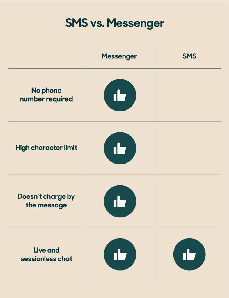 Facebook Messenger is a more robust messaging solution than SMS because it does not require a phone number, it allows higher character limits, does not charge by message, and allows both live and sessionless chats.