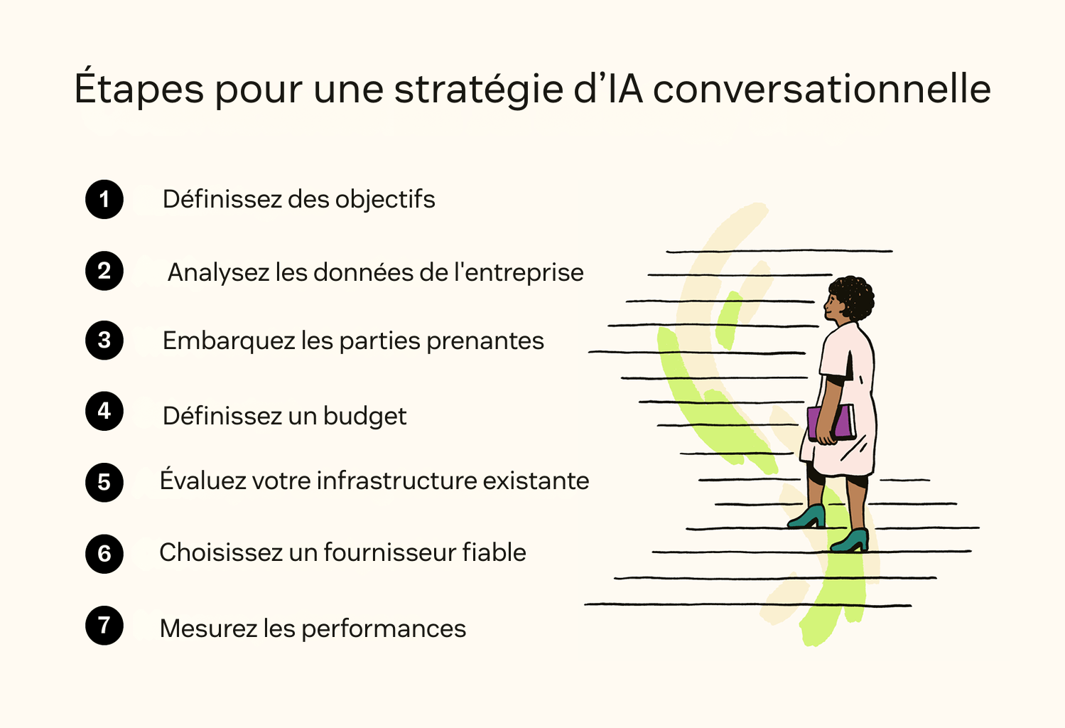 Une femme monte des marches à côté des sept étapes de la stratégie d'IA conversationnelle.