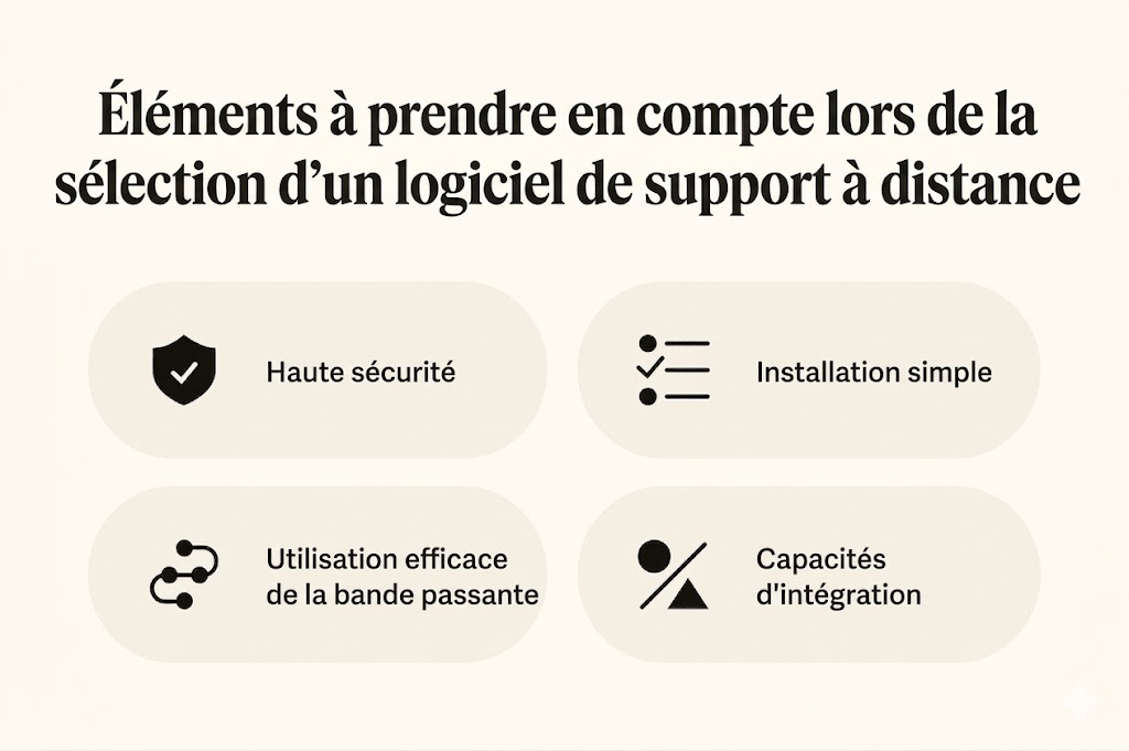 Four icons illustrate what to consider when selecting remote support software.