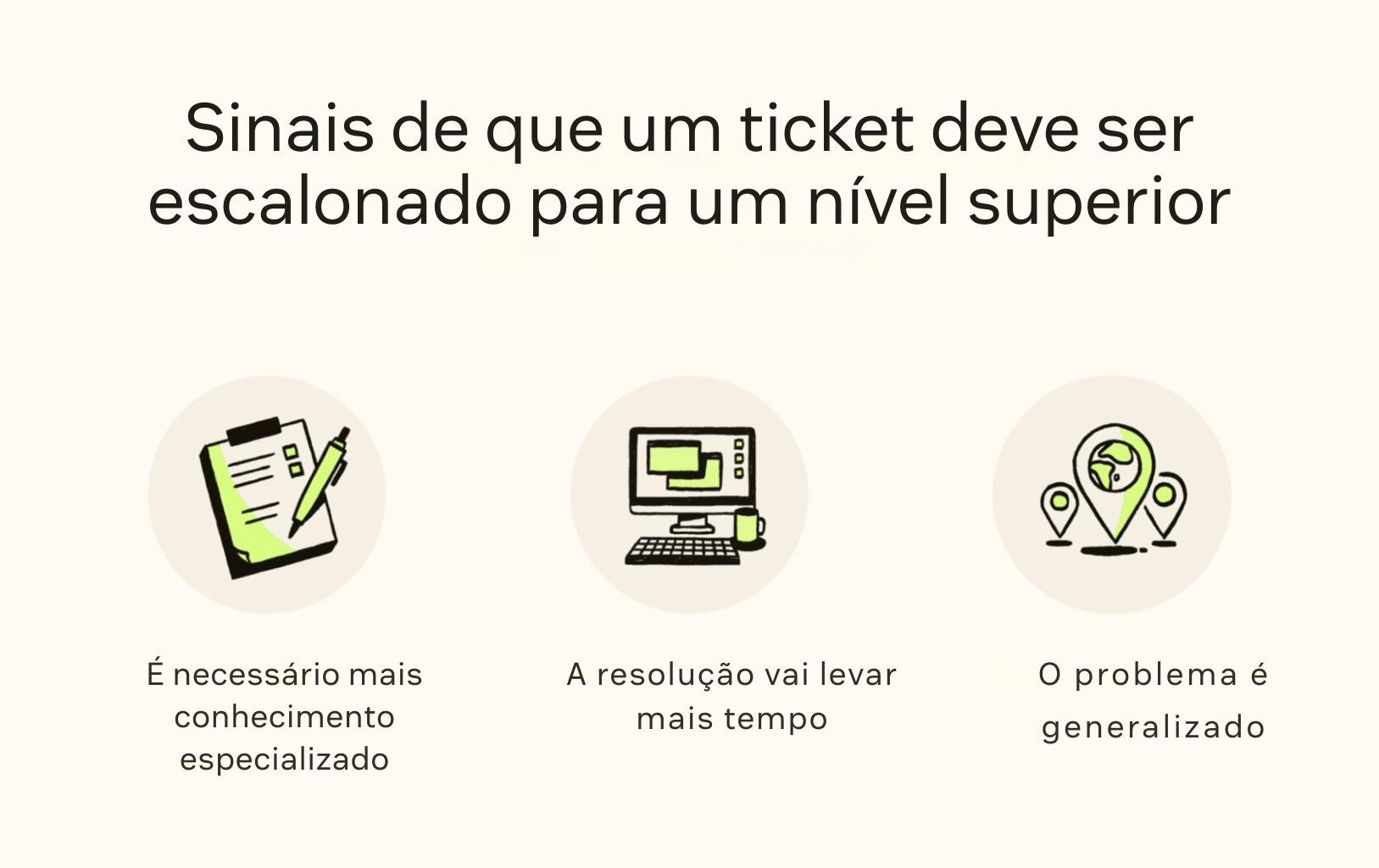Três ícones detalham quando escalonar um ticket.