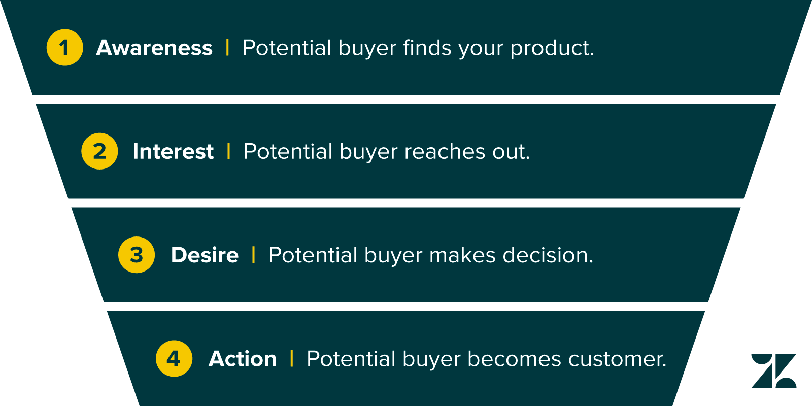 sales funnel software diagram