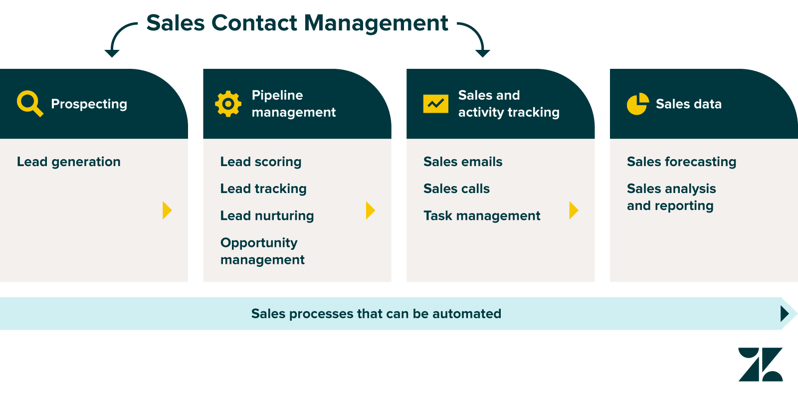 sales force automation software process